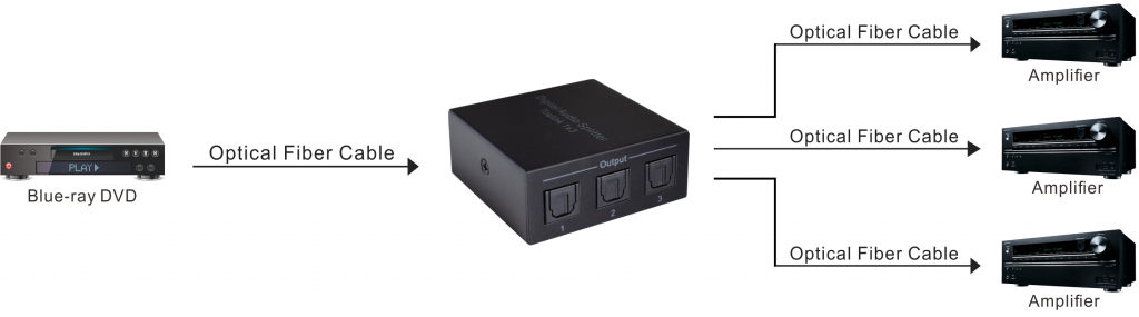 Soundfam Optical Cable Splitter 1 In 2 Out Toslink Splitter